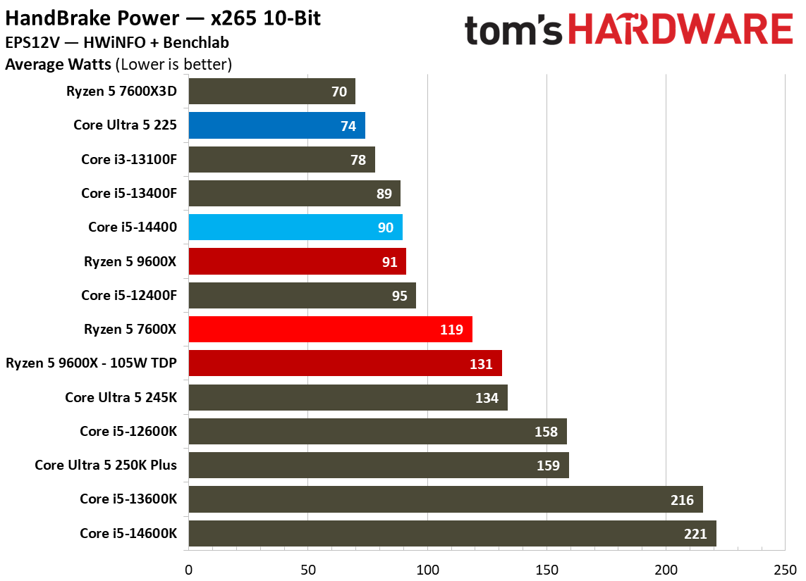 Intel Core Ultra 5 225