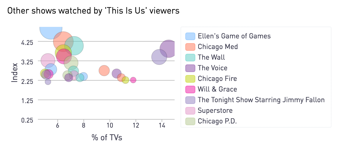 A Deep Dive Into Viewership Trends Around NBC's ‘This Is Us’  Next TV