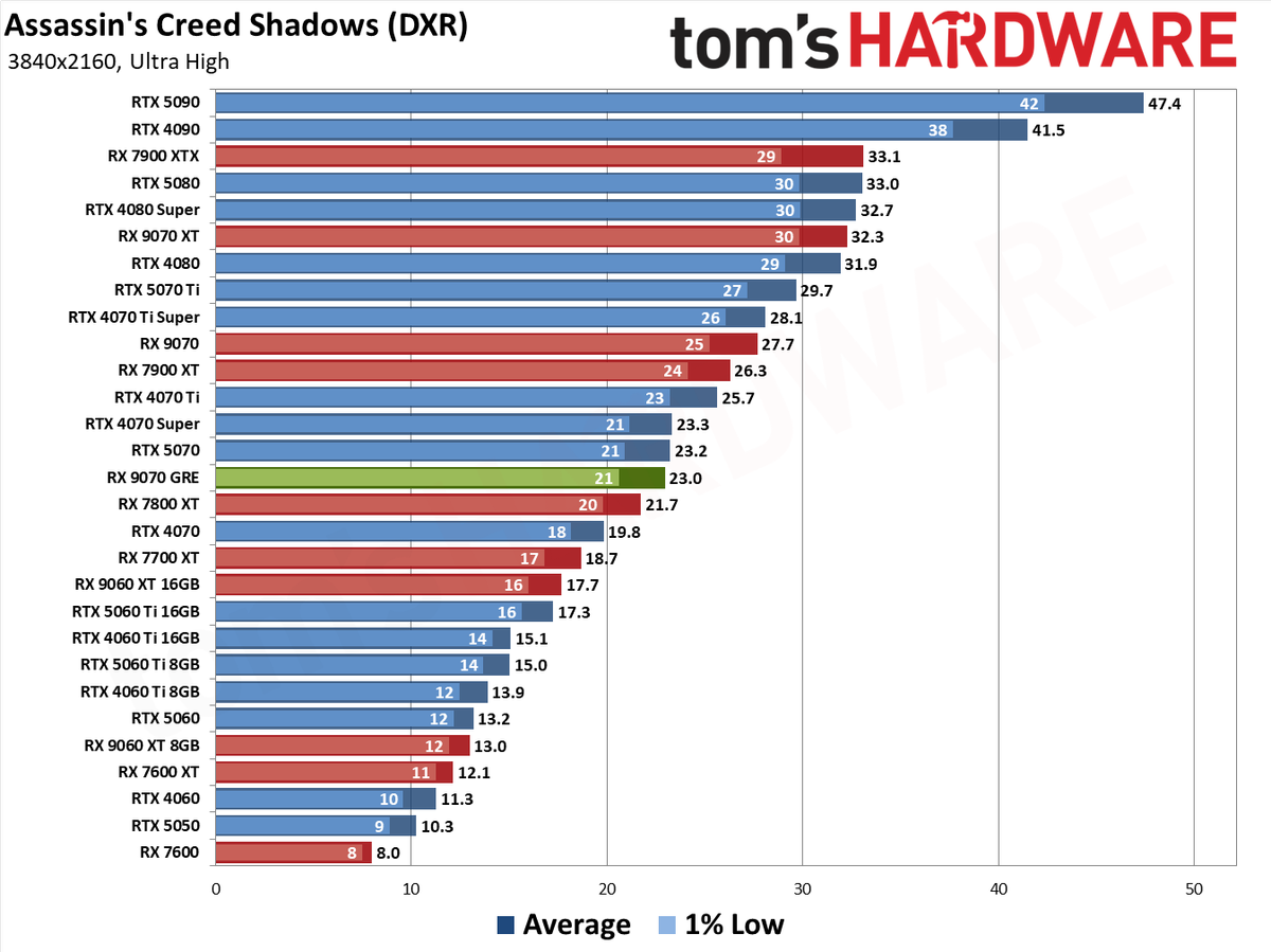 RX 9070 GRE Assassin's Creed Shadows RT Performance