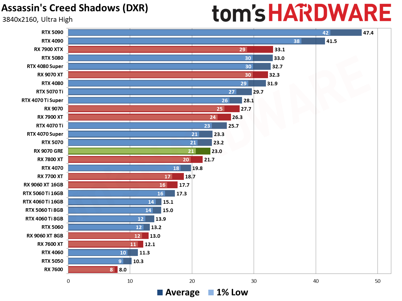 RX 9070 GRE Assassin's Creed Shadows RT Performance