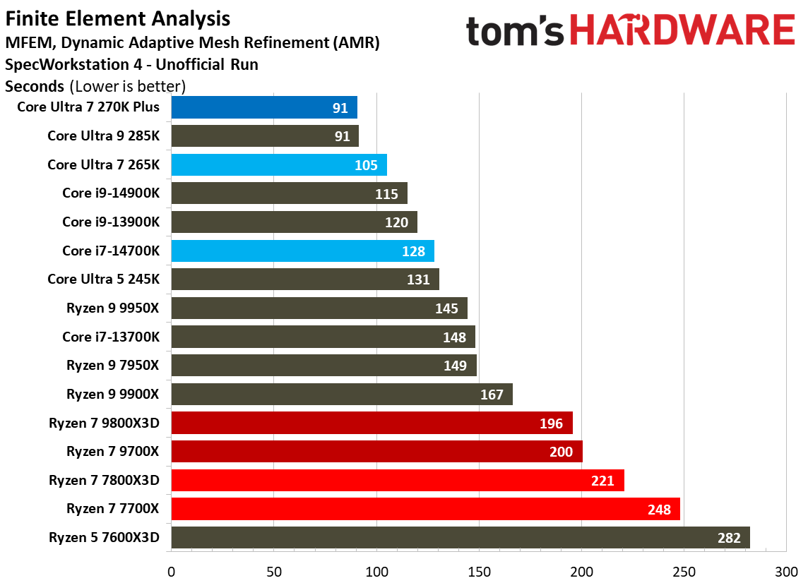 Intel Core Ultra 7 270K Plus
