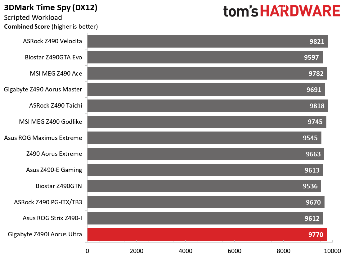Z490 Mini ITX Roundup Charts