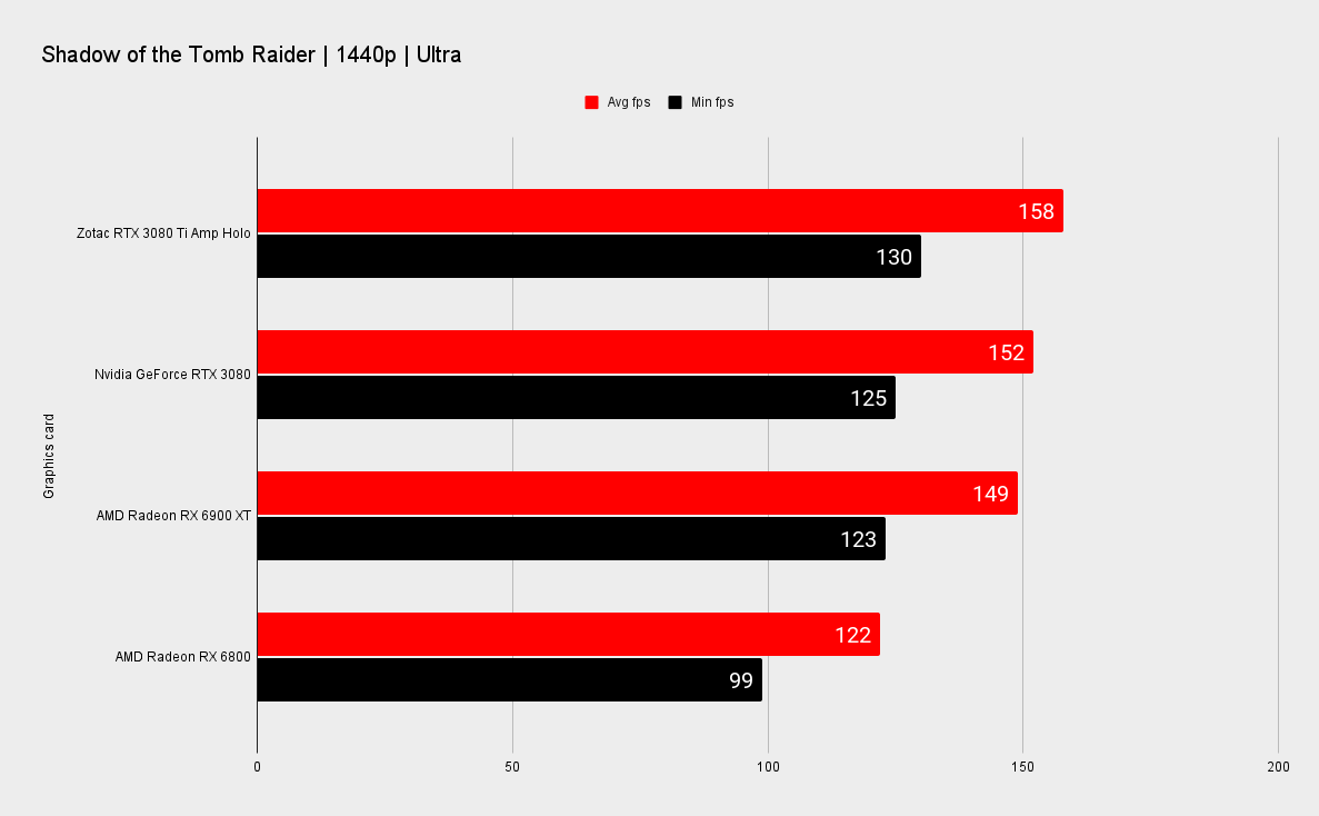 Zotac RTX 3080 Ti Amp Holo benchmarks