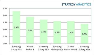 Strategy Analytics Top Six Android Phones Q1