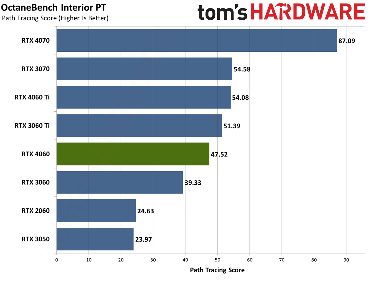 Nvidia GeForce RTX 4060 Professional Content Creation and AI Charts