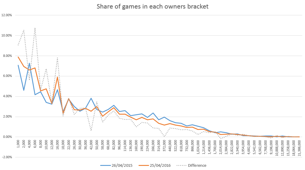 Median game sales on Steam are down dramatically, SteamSpy says | PC Gamer