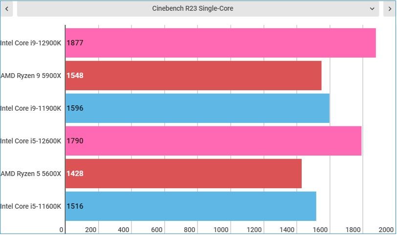 Intel Alder lake benchmarks, both intel core i9-12900K and i5-12600K included.