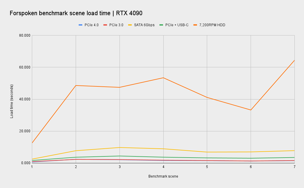 Forspoken benchmarks for DirectStorage