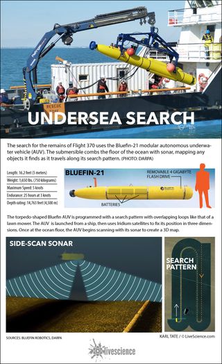 Diagrams show how Bluefin-21 sub scans the ocean floor.