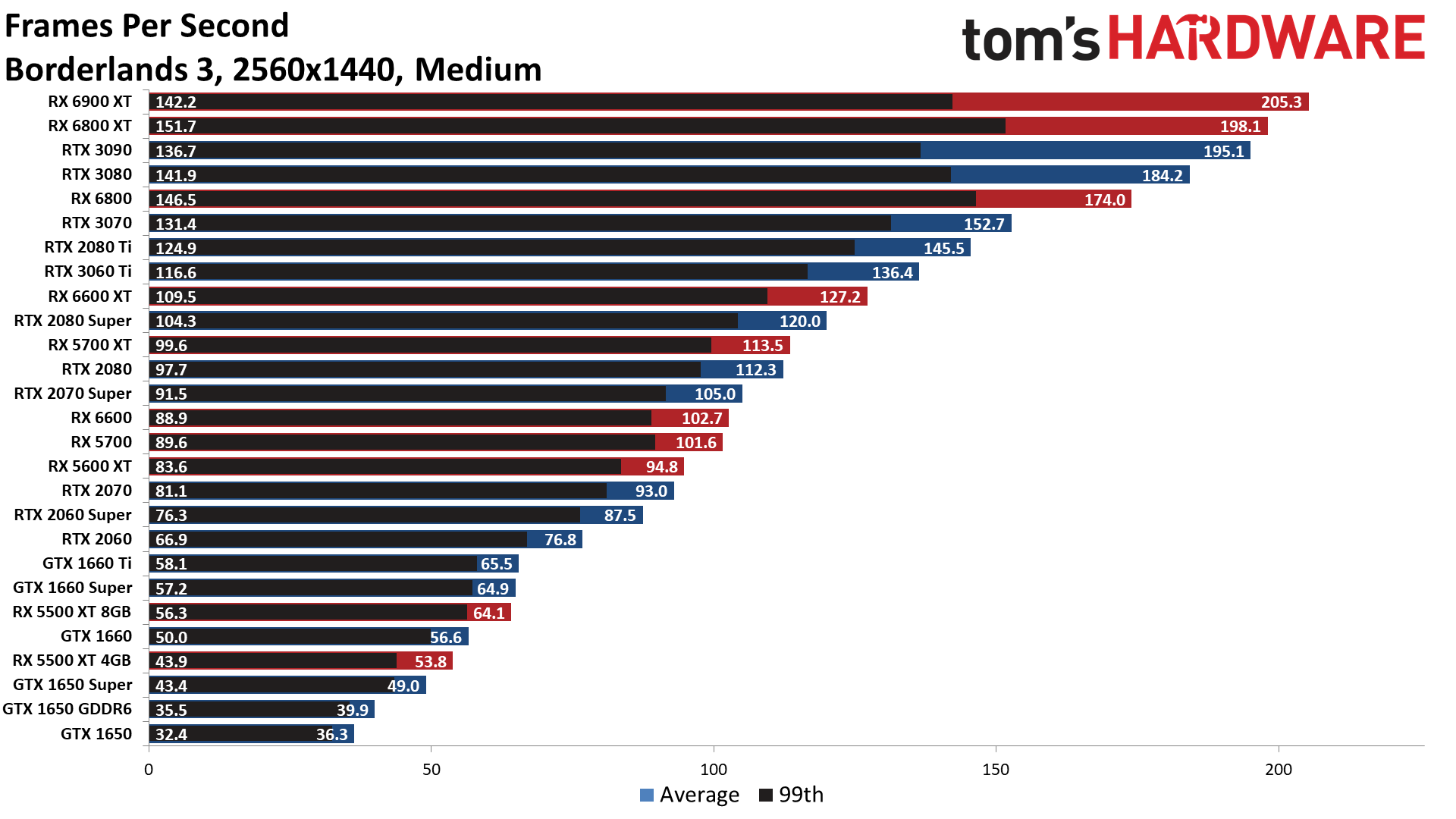 The Best Graphics Cards performance charts