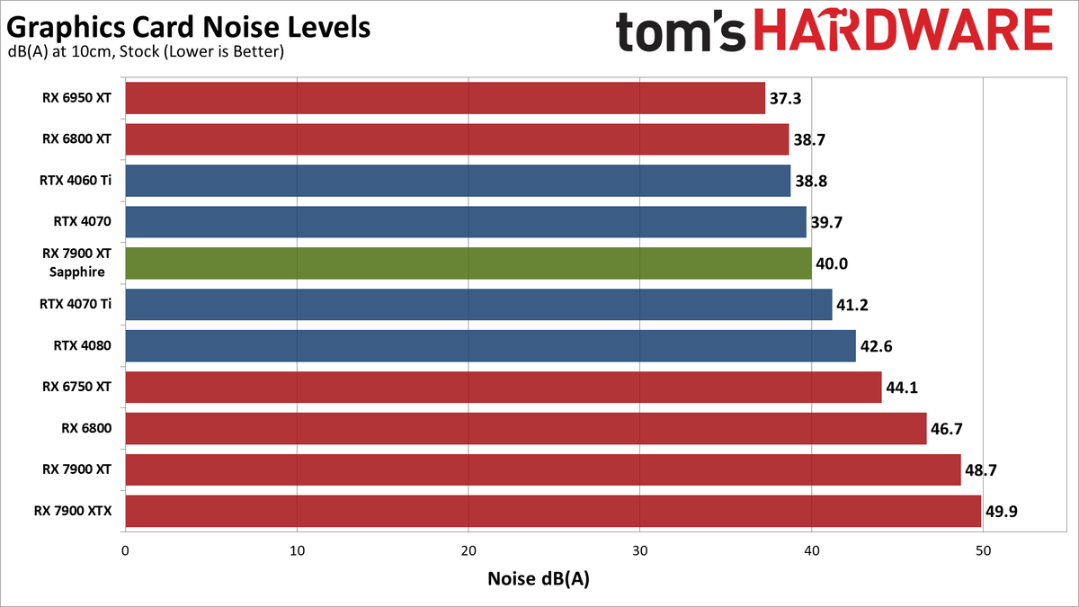 Sapphire RX 7900 XT Pulse benchmarking charts