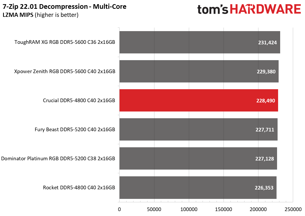 DDR5 Review