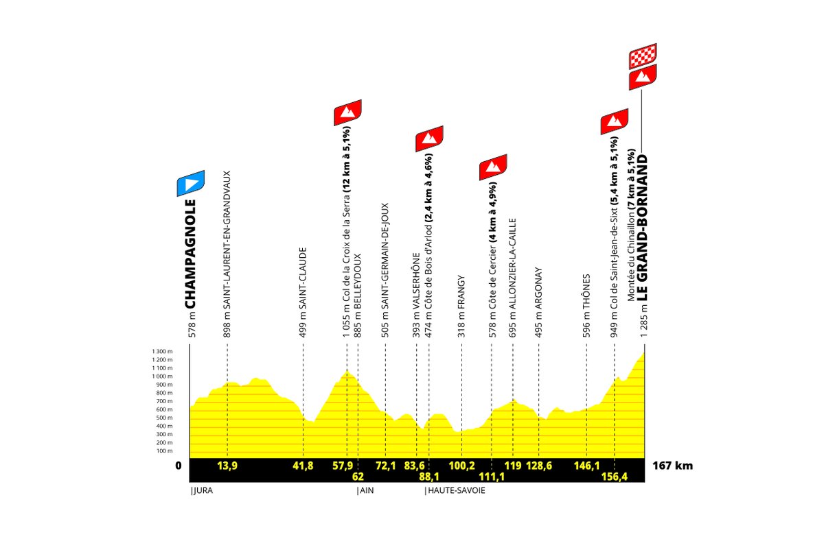 Tour de France Femmes 2024 stage 7 route profile