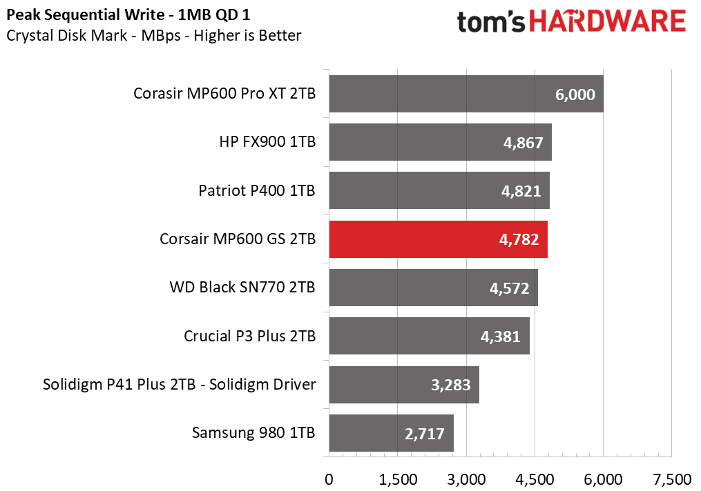 Corsair MP600 GS SSD