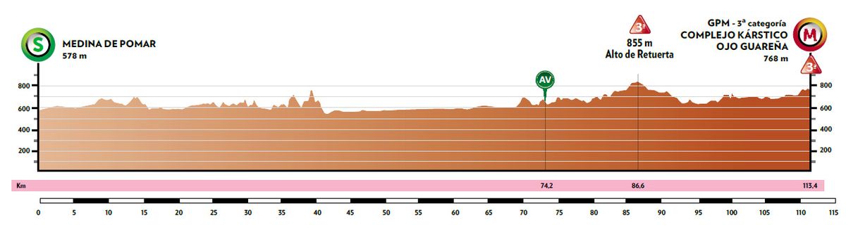 Stage 3 profile