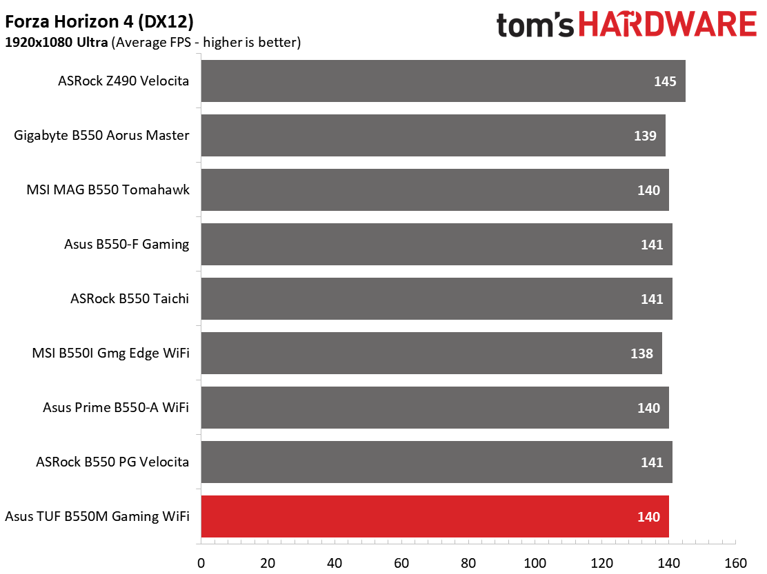 Asus TUF Gaming B550M-Plus Wi-Fi