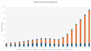 Nvidia Revenue by Segment