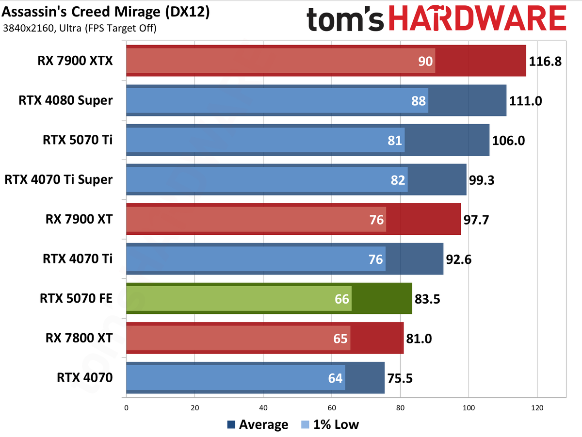 Nvidia GeForce RTX 5070 Founders Edition performance charts