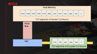 Serving Netflix Video at 400 Gb/s on FreeBSD