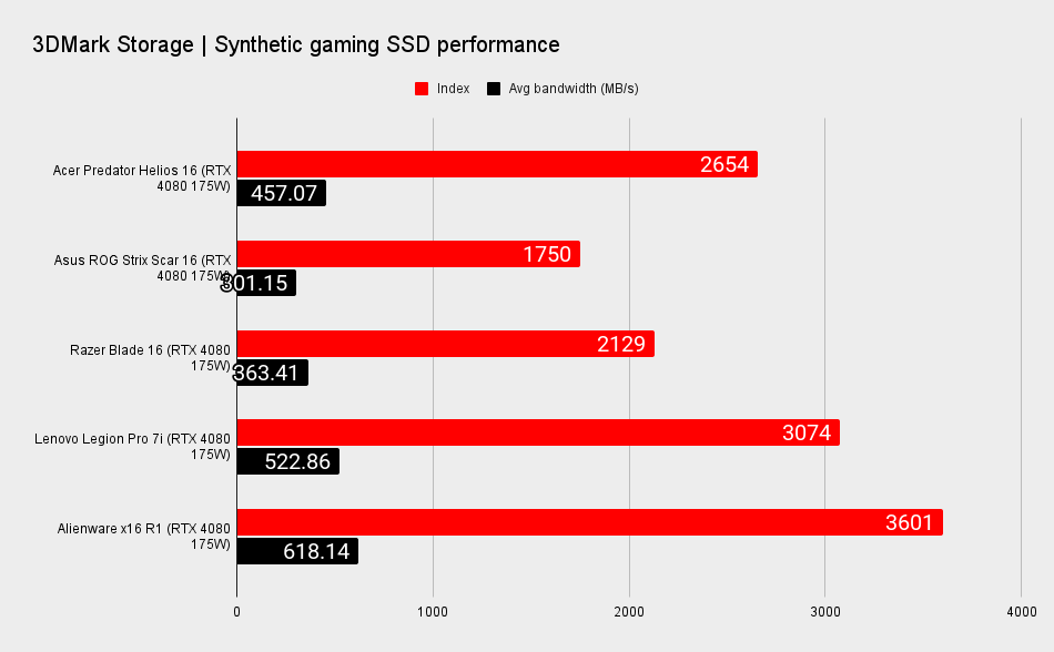 RTX 4080 gaming laptop benchmarks for performance comparison