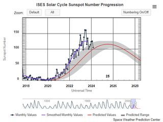 Graph showing solar cycle progression with measured and predicted values. There is a distinct peak between 2024 and 2026 when solar maximum is expected to occur.