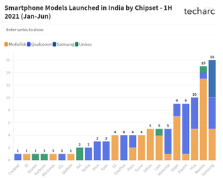 Smartphone Models Launched in India by Chipset in Jan-Jun