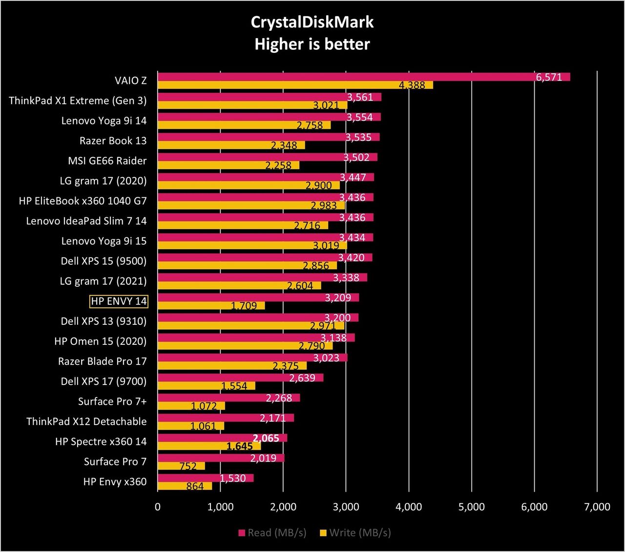 Hp Envy 14 Cdm Graph