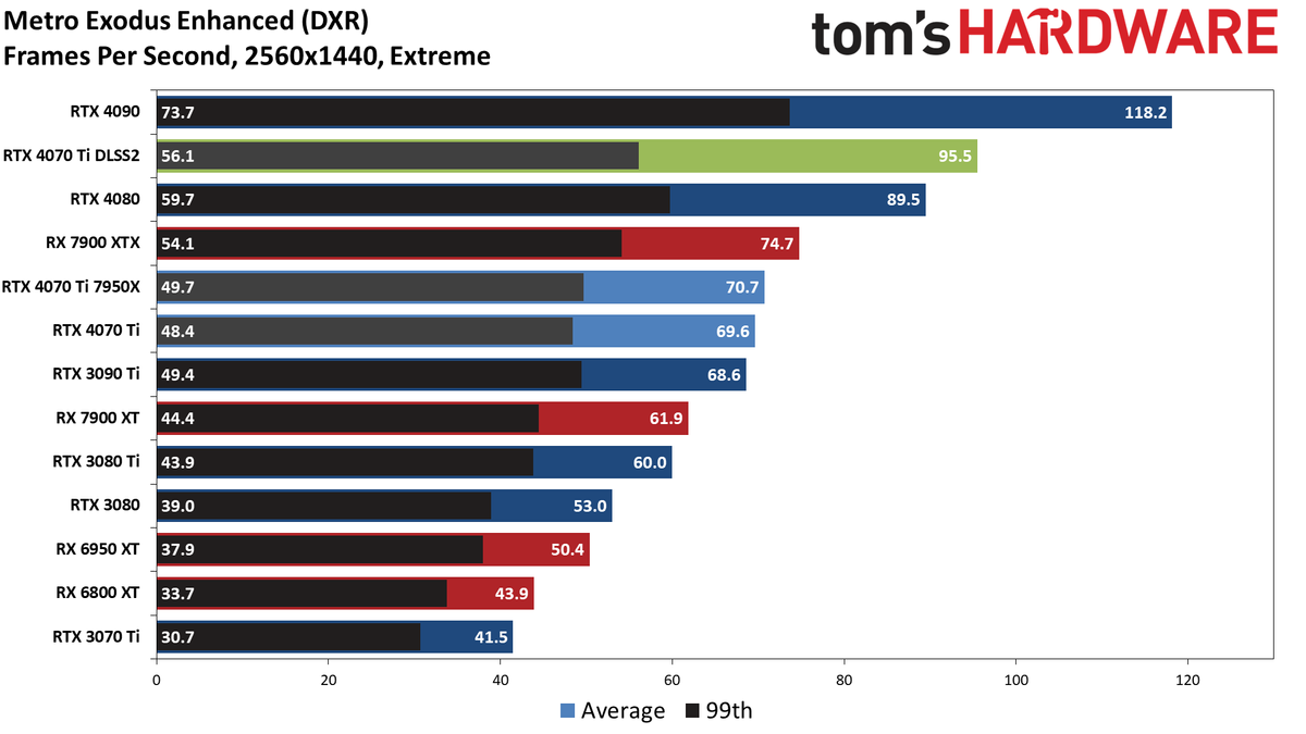 Nvidia GeForce RTX 4070 Ti