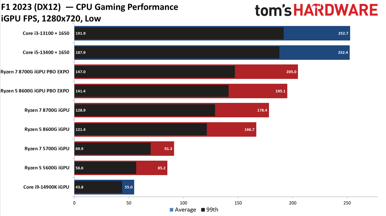 Ryzen 5 5600G
