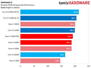 Ryzen 5 5600X vs Core i5-11600K Benchmarks