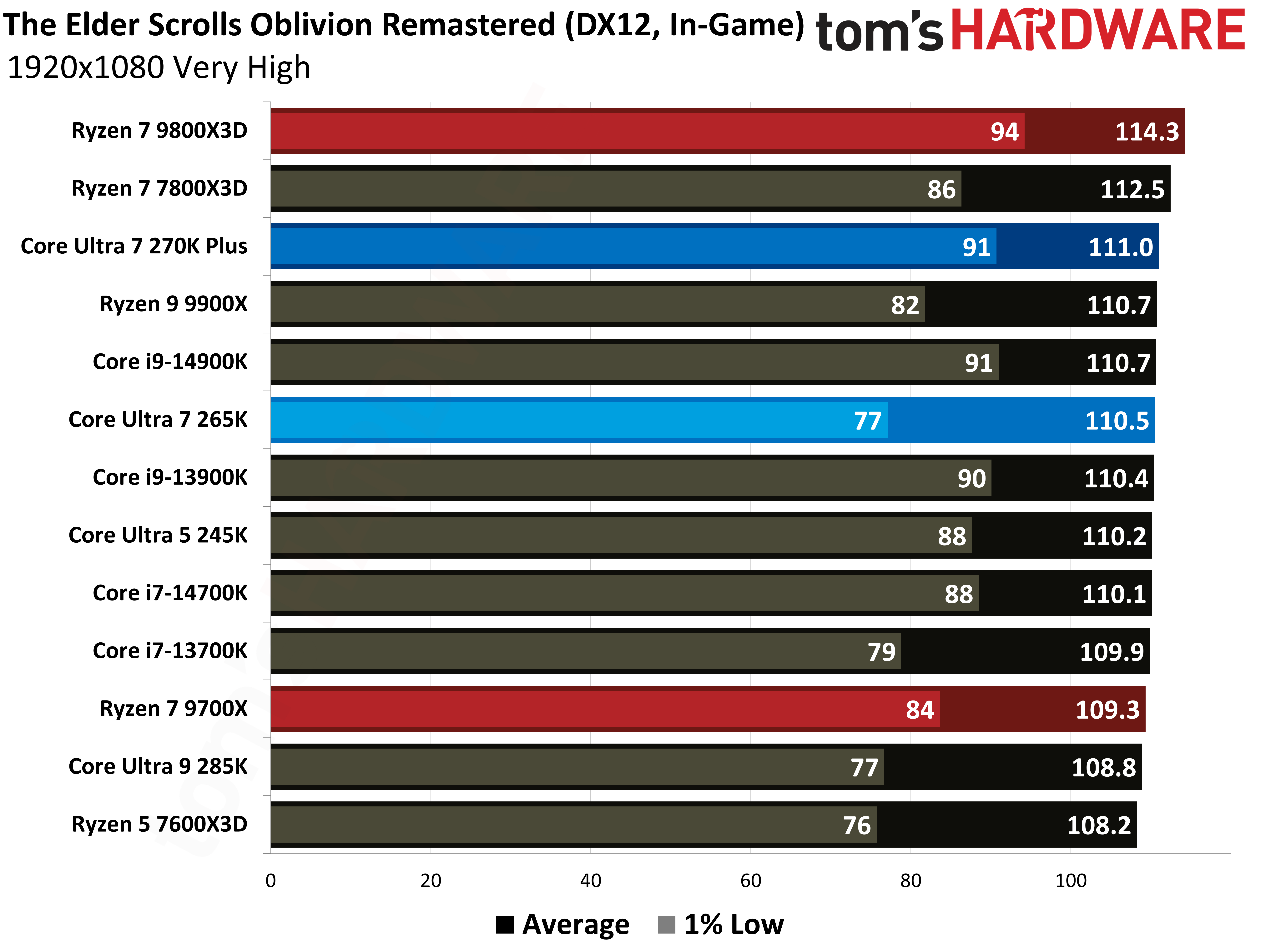 Core Ultra 7 270K Plus