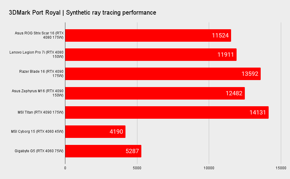 Asus Rog Strix Scar 16 benchmarks