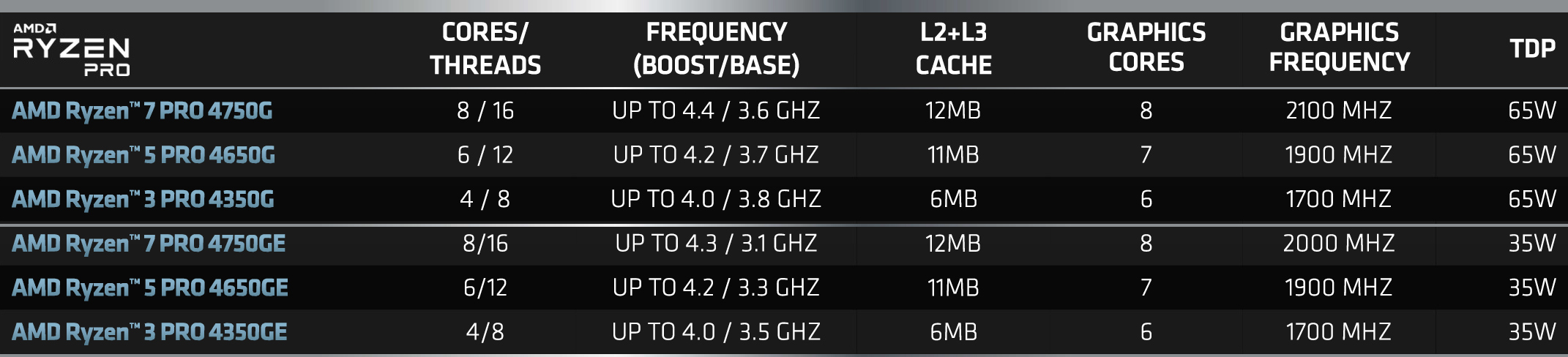 Вега расписание. 4350ge Ryzen. TDP 35 vs 65.