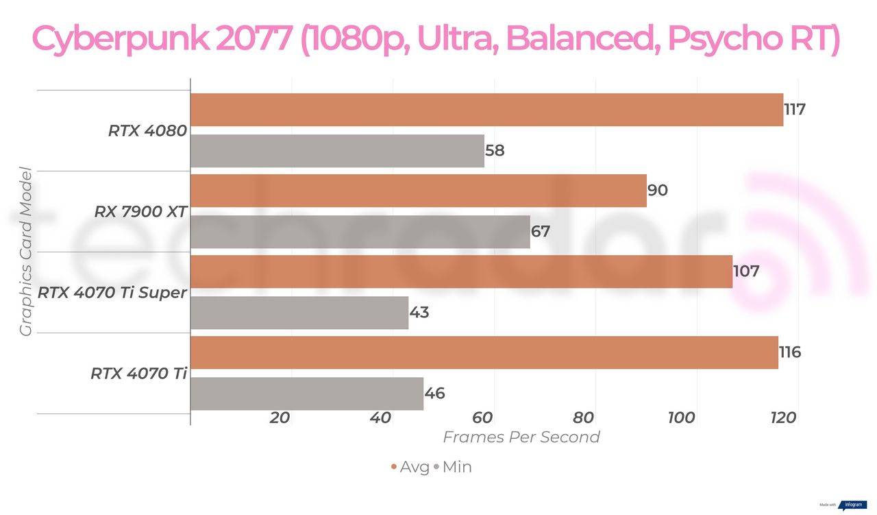 1080p gaming benchmarks for the RTX 4070 Ti Super