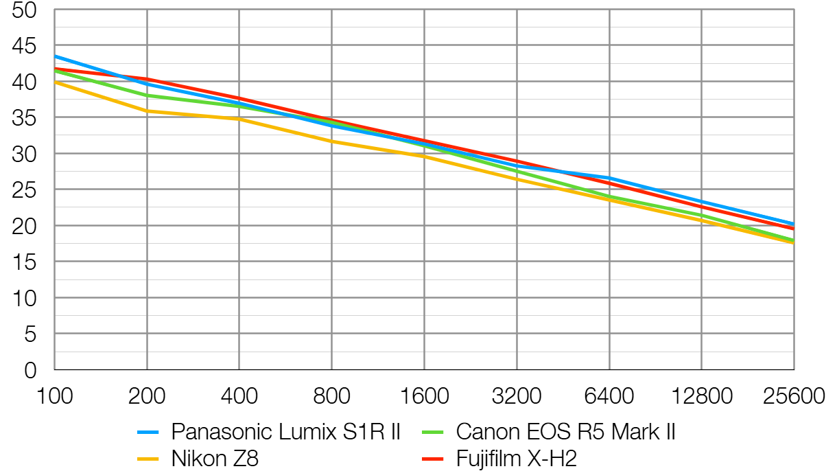Panasonic Lumix S1R II lab graph