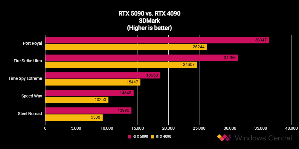 NVIDIA GeForce RTX 5090 performance benchmark results compared to previous-gen RTX 4090