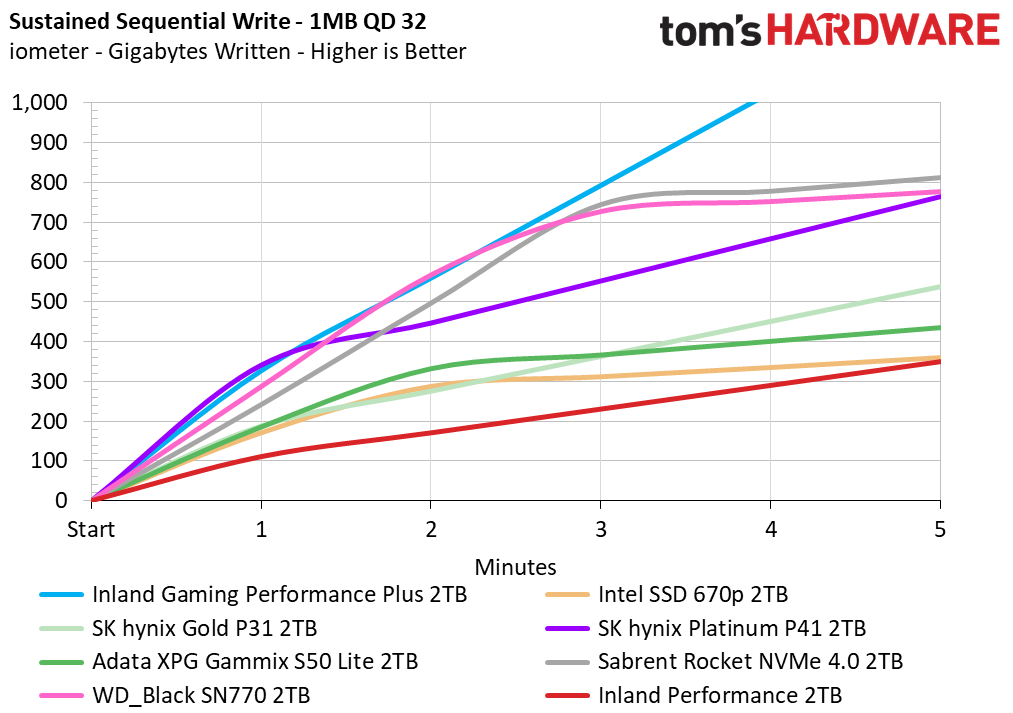 Inland Performance SSD