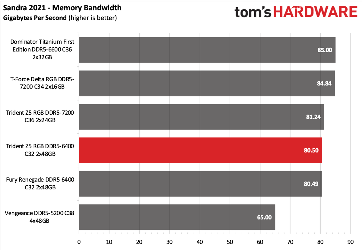 DDR5 Review