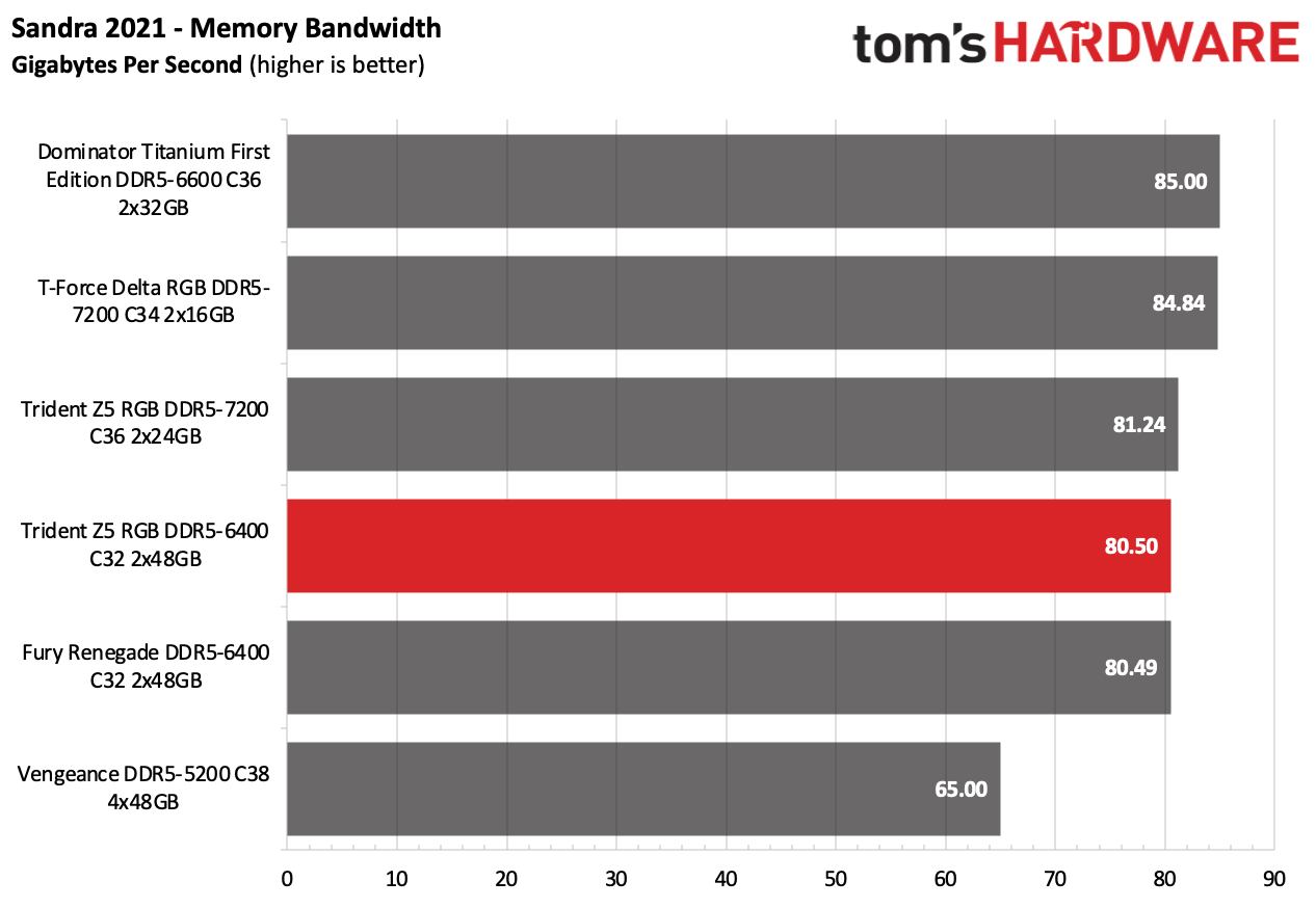 DDR5 Review