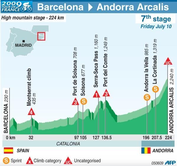 Stage 7 profile