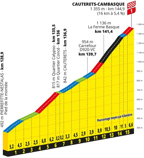 Cauterets-Cambasque climb on Tour de France 2023
