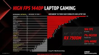 AMD Radeon RX 7900M performance chart
