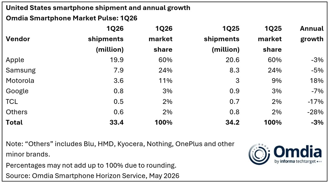 Data detailing the U.S. smartphone market's performance in Q1 2026, which sees Apple leading the charge with 60%, while Samsung sits in second with 24%.