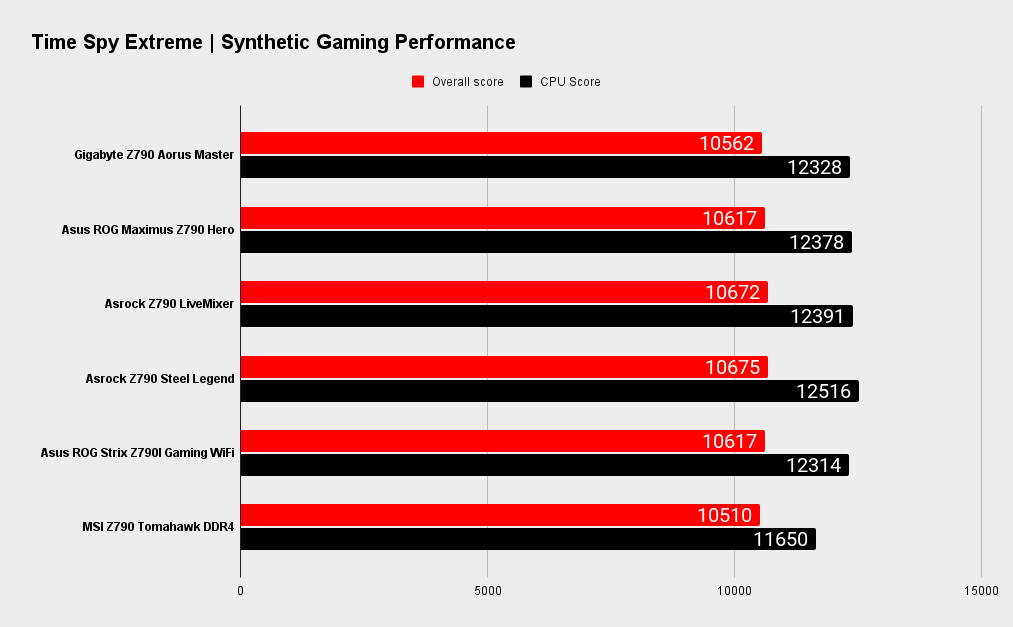 Gigabyte Z790 Aorus Master benchmarks