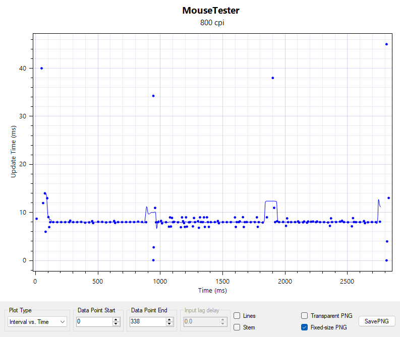 A series of graphs showing various results for the Glorious Series 2 in Mousetester