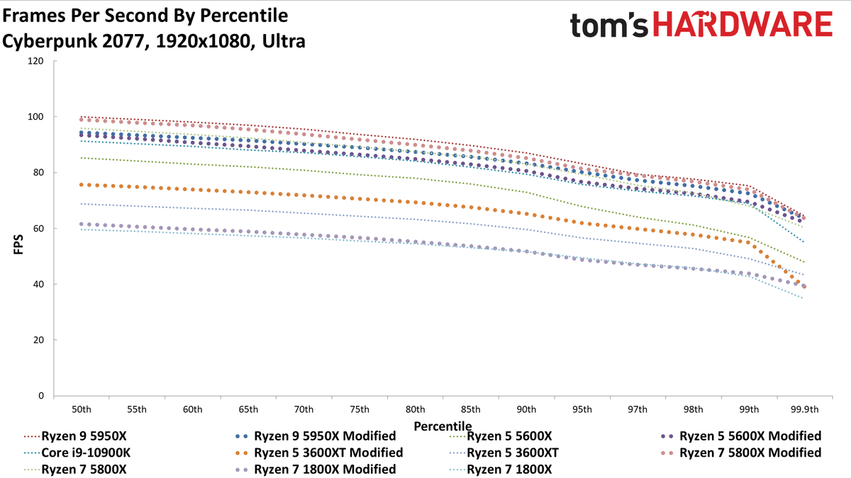 Cyberpunk 2077 AMD CPU Scaling