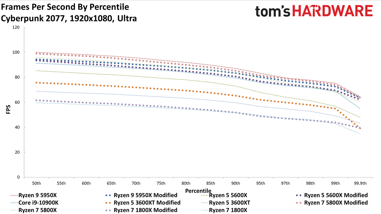 Cyberpunk 2077 AMD CPU Scaling