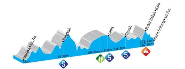 Le Tour de Langkawi - Stage 3 Profile