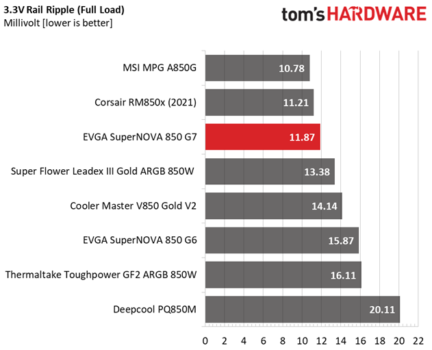 EVGA SuperNOVA 850 G7