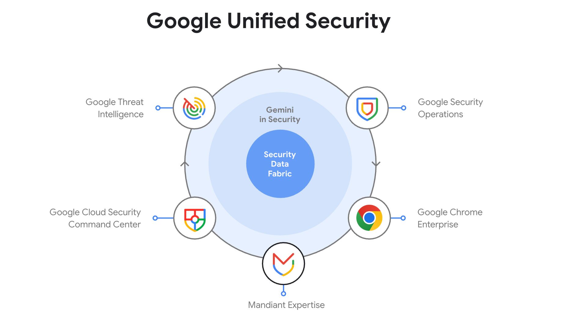 Google Cloud wants to tackle cyber complexity – here's how it plans to do it